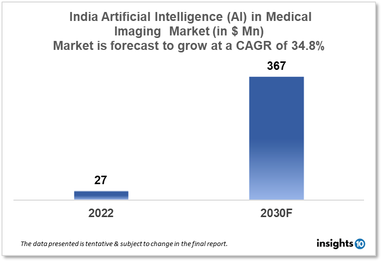 india AI in medical imaging market