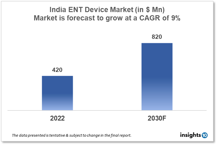 India ENT Devices Market