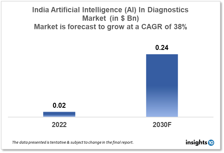 india artificial intelligence in diagnostics market analysis