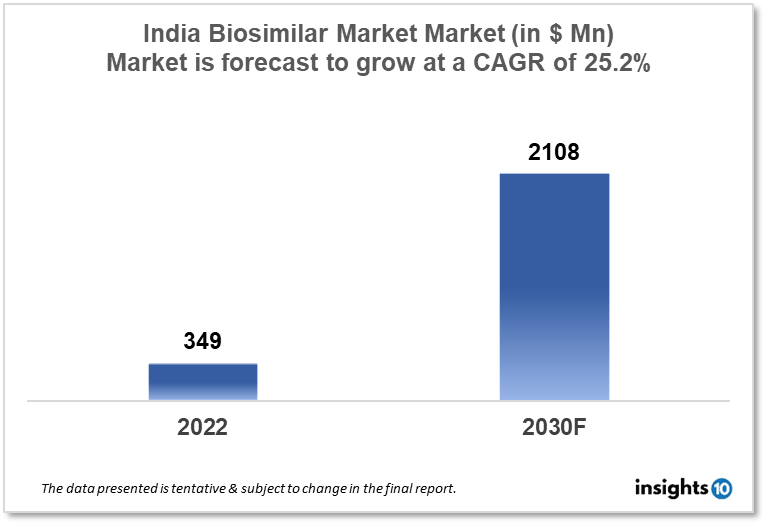 india biosimilar market