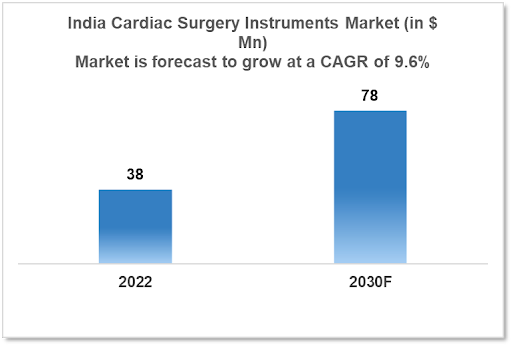 India Cardiac Surgery Instruments Market Analysis