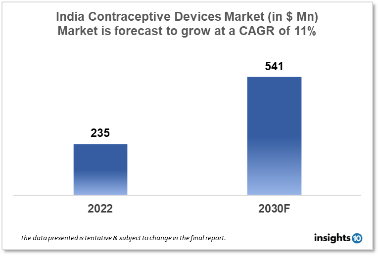 India Contraceptive Devices Market Analysis