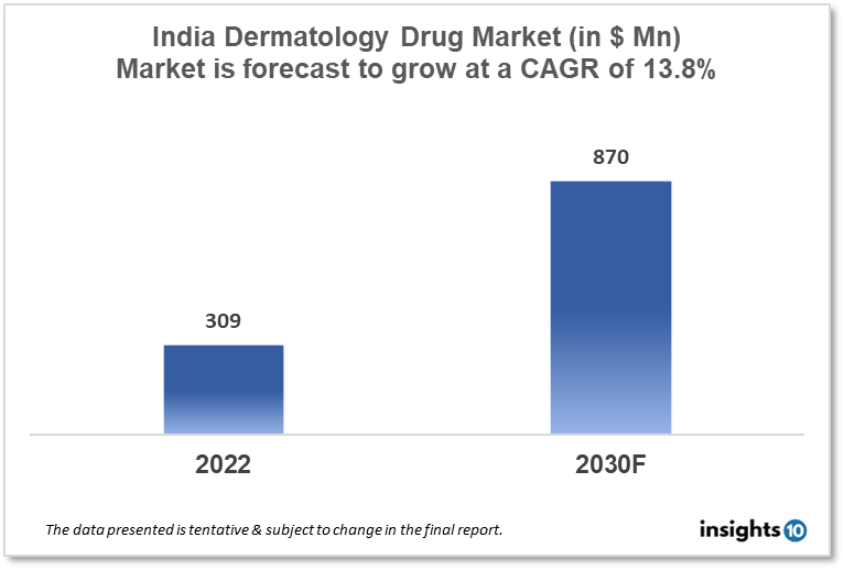 India dermatology drugs market report 2022 to 2030