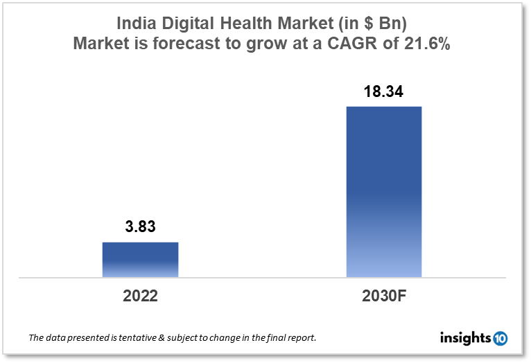 India Digital Health Market Analysis