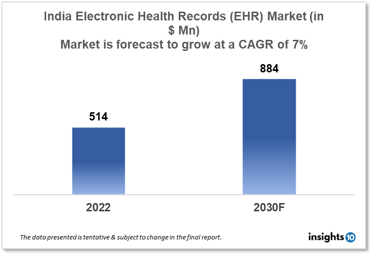 india electronic health records market