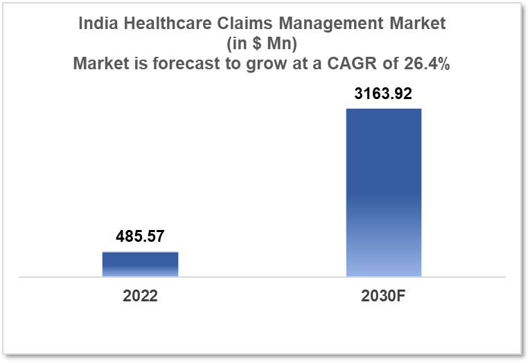 India Healthcare Claims Management Market