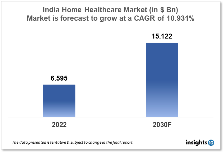 india home healthcare market
