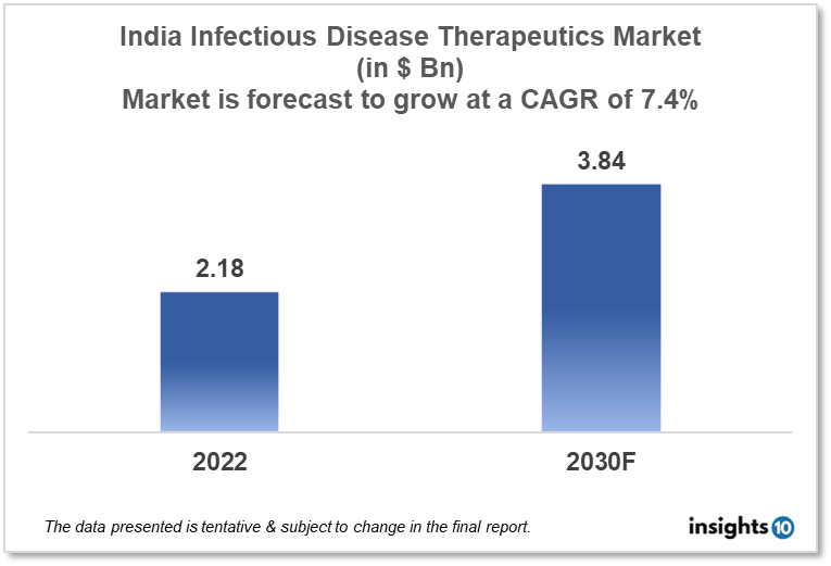 India Infectious Disease Therapeutics Analysis