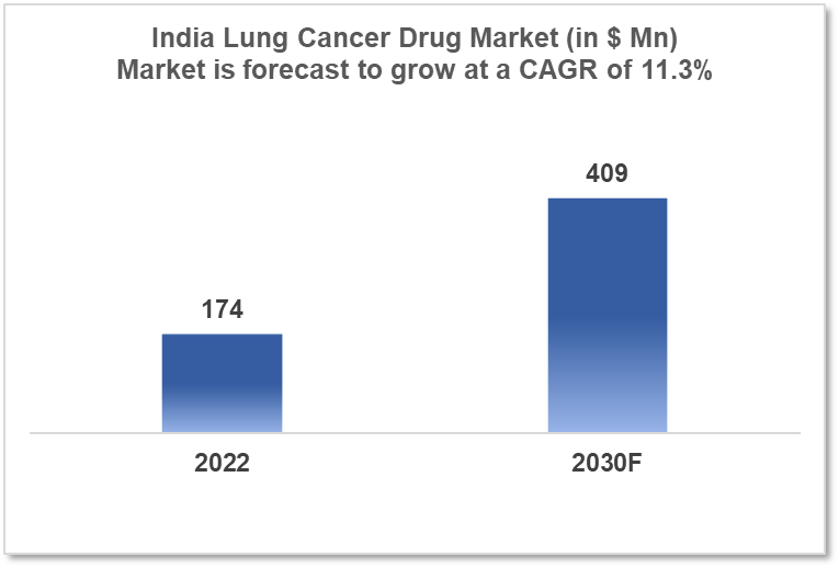 india lung cancer drugs market analysis