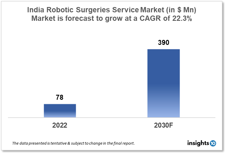 india robotic surgeries service market anaysis