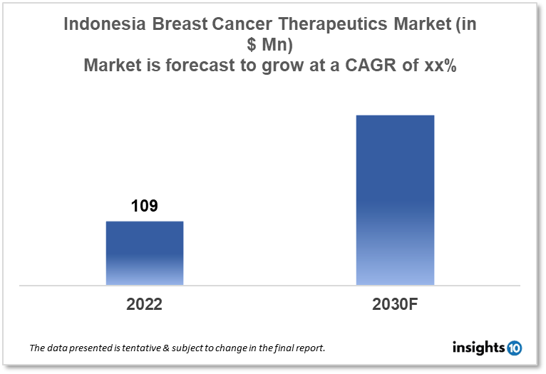 indonesia breast cancer therapeutics market