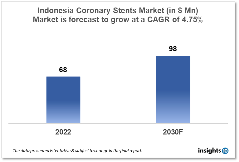 Indonesia Coronary Stents Market Analysis