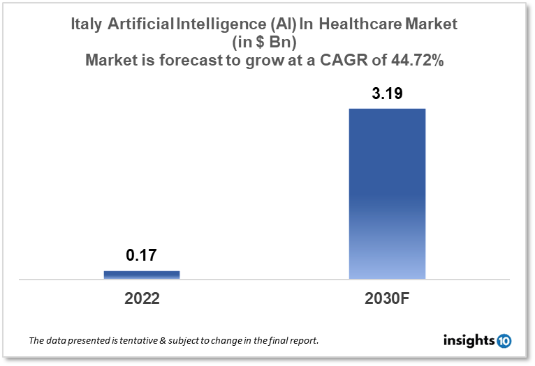 italy artificial intelligence in healthcare market