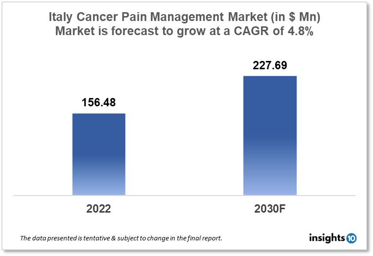 italy cancer pain management market analysis