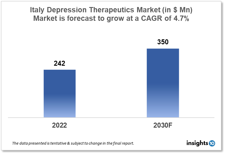 Italy Depression Therapeutics Market Analysis
