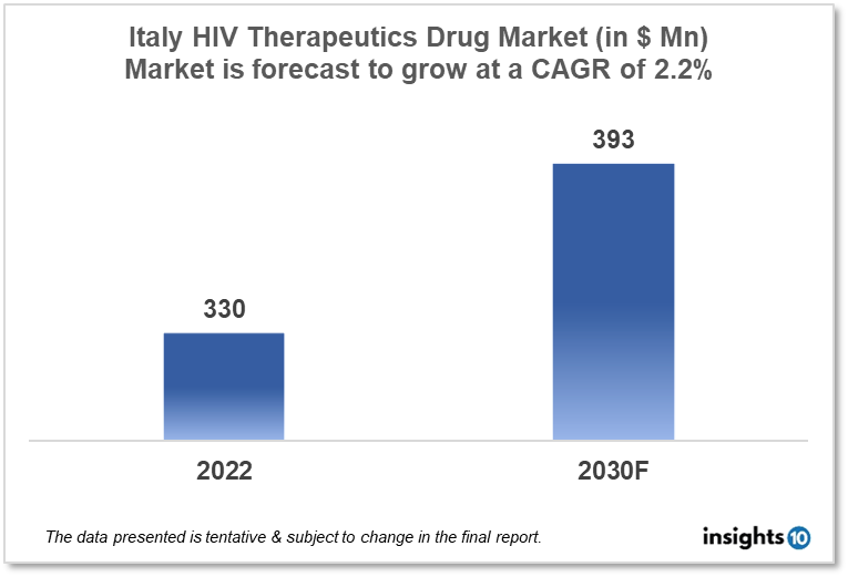 Italy HIV therapeutics market analysis