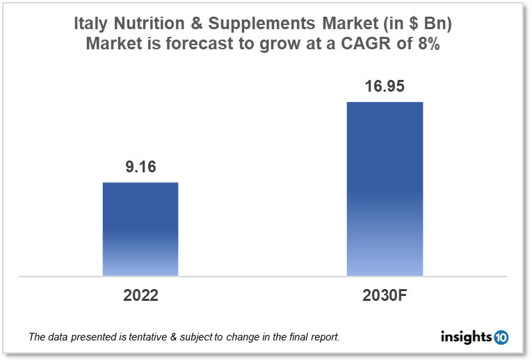 Italy nutrition and supplements market report 2022 to 2030