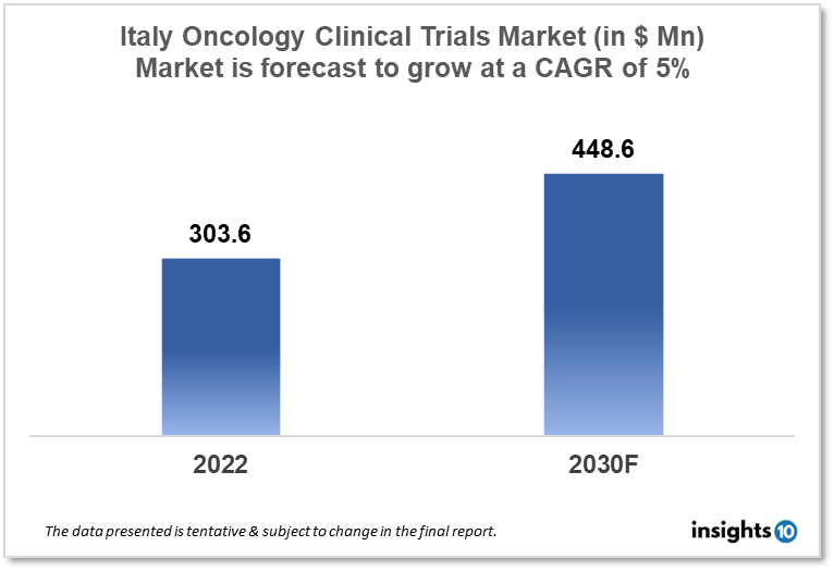 italy oncology clinical trials market analysis