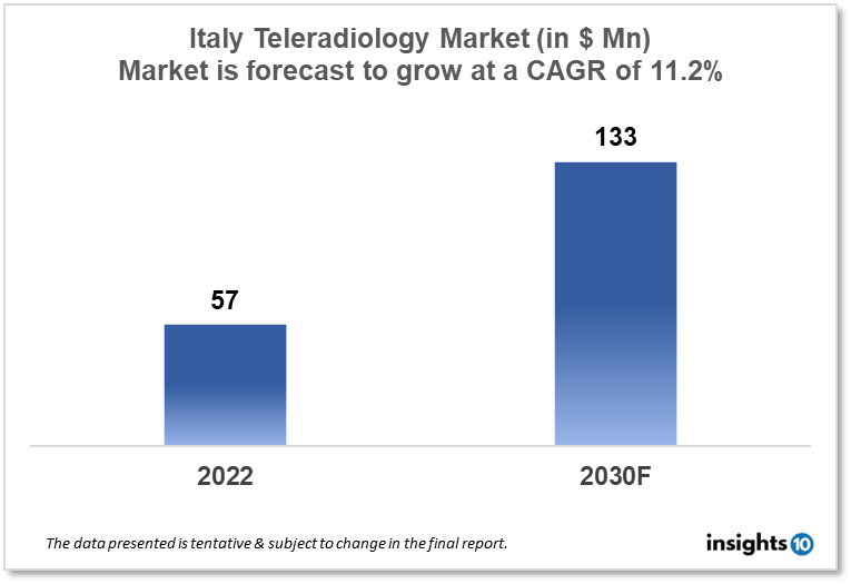 italy teleradiology market