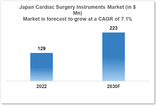 Japan Cardiac Surgery Instruments Market Analysis