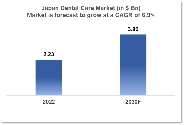 Japan Dental Care Market Analysis