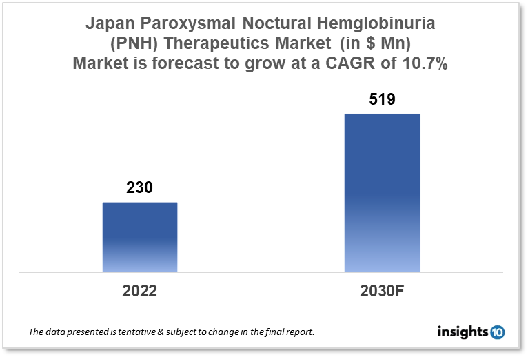 Japan Paroxysmal Nocturnal Hemoglobinuria (PNH) Therapeutics Market Analysis