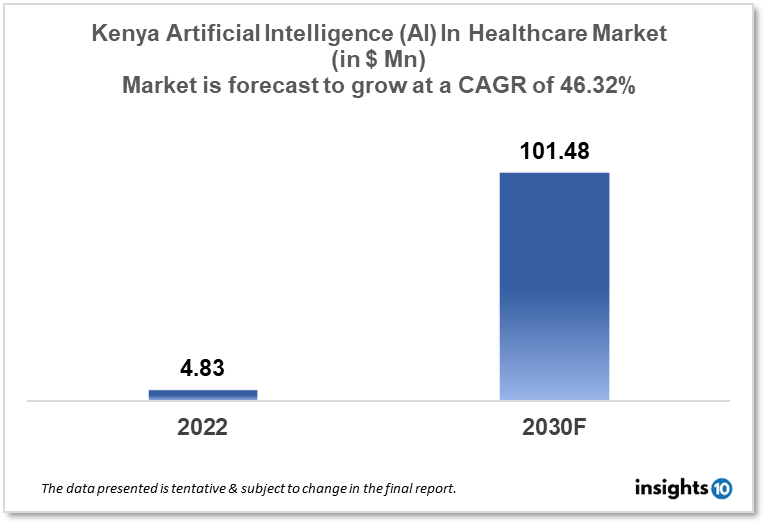 kenya artificial intelligence in healthcare market