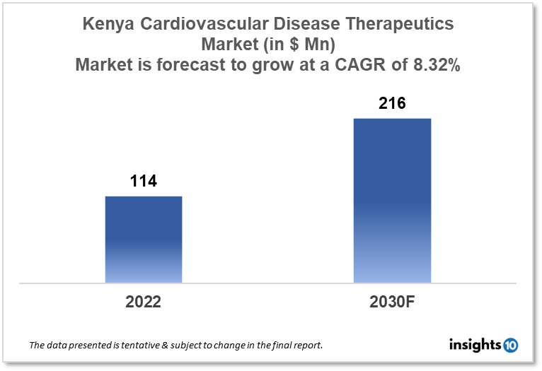 Kenya Cardiovascular Disease Therapeutics Market Analysis
