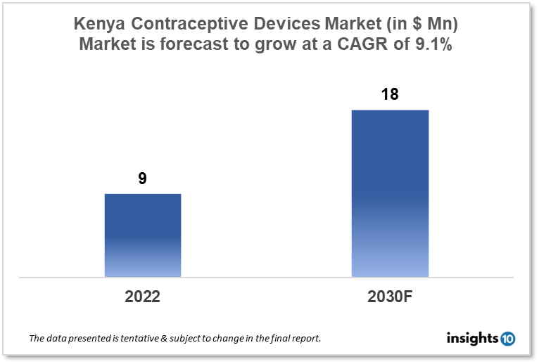Kenya Contraceptive Devices Market Report 2022 to 2030