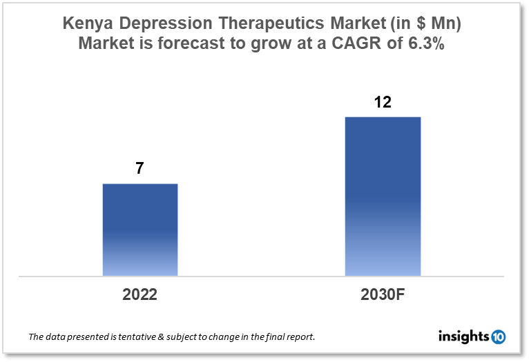 Kenya Depression Therapeutics Market Analysis