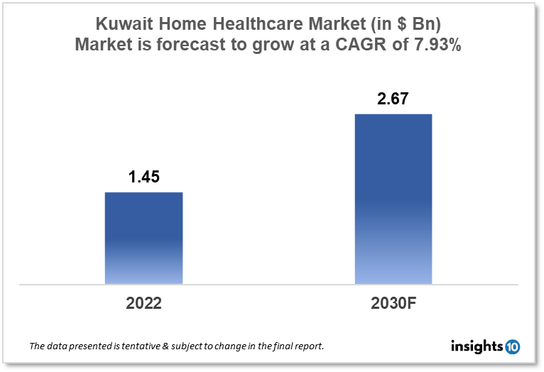 kuwait home healthcare market analysis