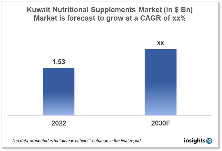Kuwait Nutrition and Supplements Market Analysis