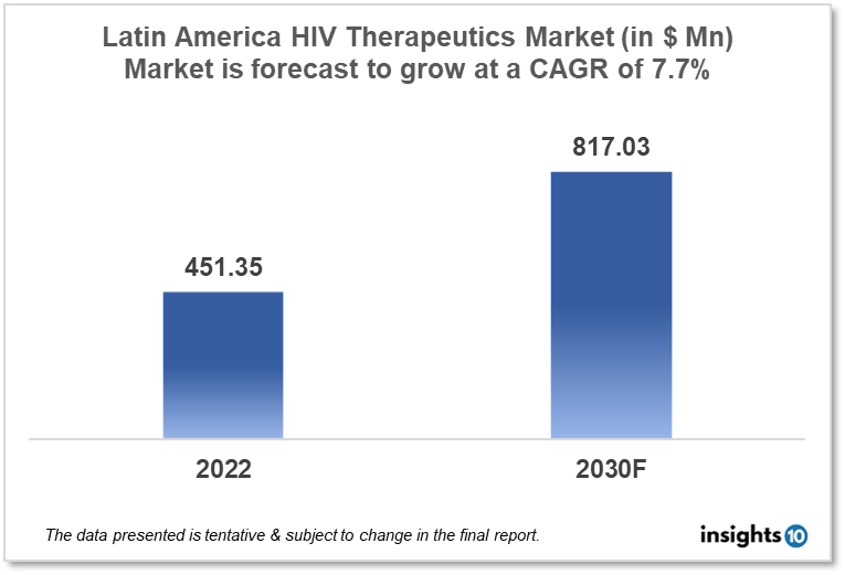 Latin America HIV Therapeutics Market Analysis