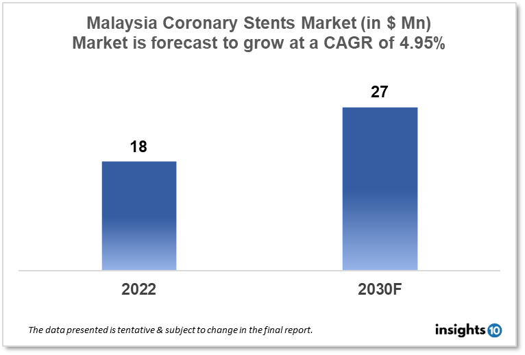 Malaysia Coronary Stents Market Analysis