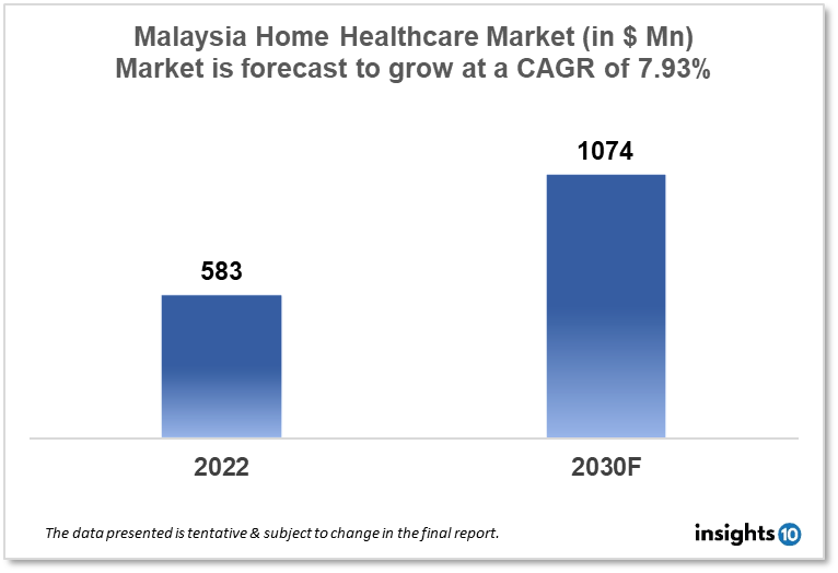 malaysia home healthcare market analysis