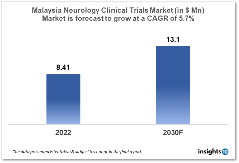 Malaysia Neurology Clinical Trials Market