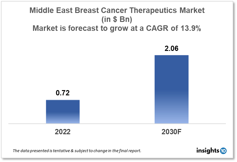 middle east breast cancer therapeutics market analysis