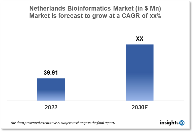 Netherlands bioinformatics market analysis