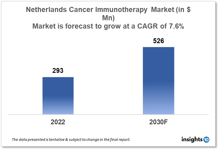 Netherlands Cancer Immunotherapy Market Analysis