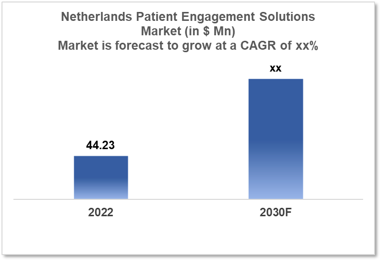 Netherlands Patient Engagement Solutions Market