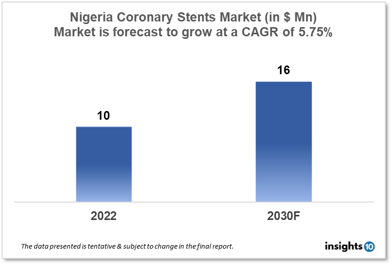 Nigeria Coronary Stents Market Analysis