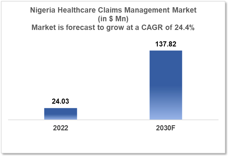 Nigeria Healthcare Claims Management Market
