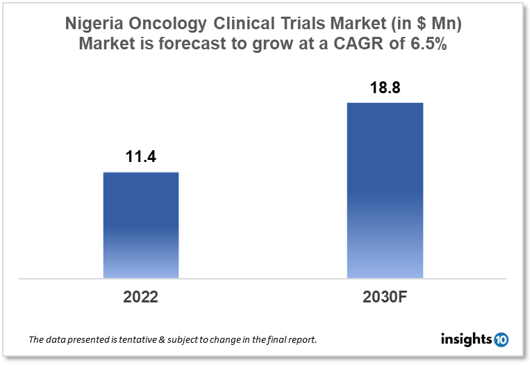 nigeria oncology clinical trials market analysis
