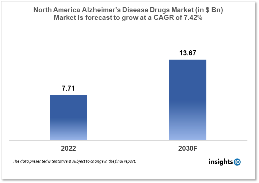 north america alzheimers disease drugs market analysis
