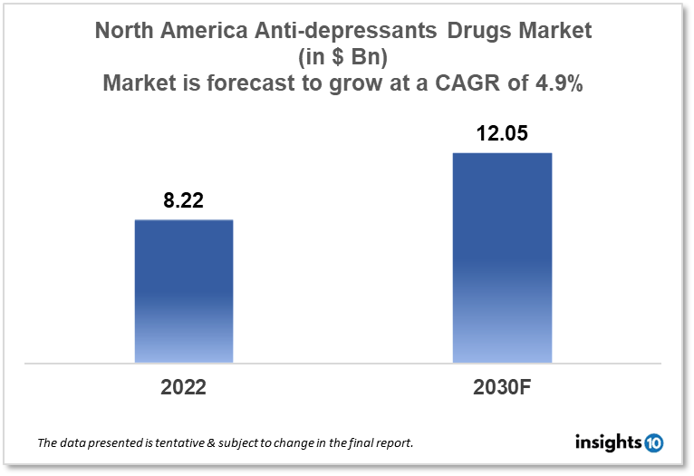 north america anti-depressants drugs market