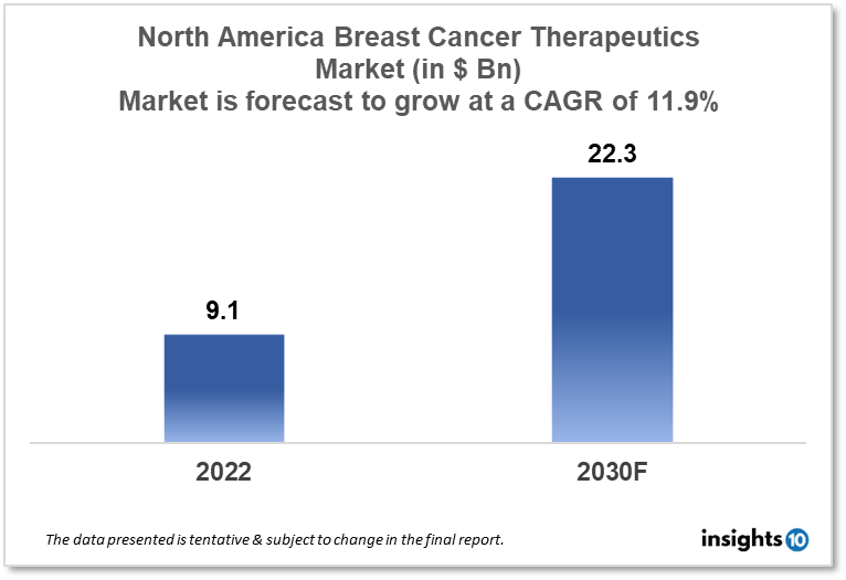 north america breast cancer therapeutics market analysis