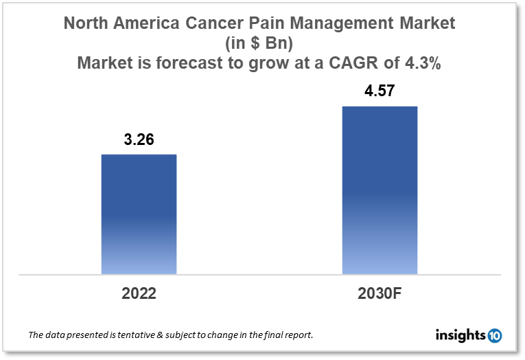 north america cancer pain management market analysis