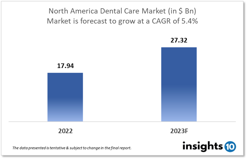 north america dental care market analysis