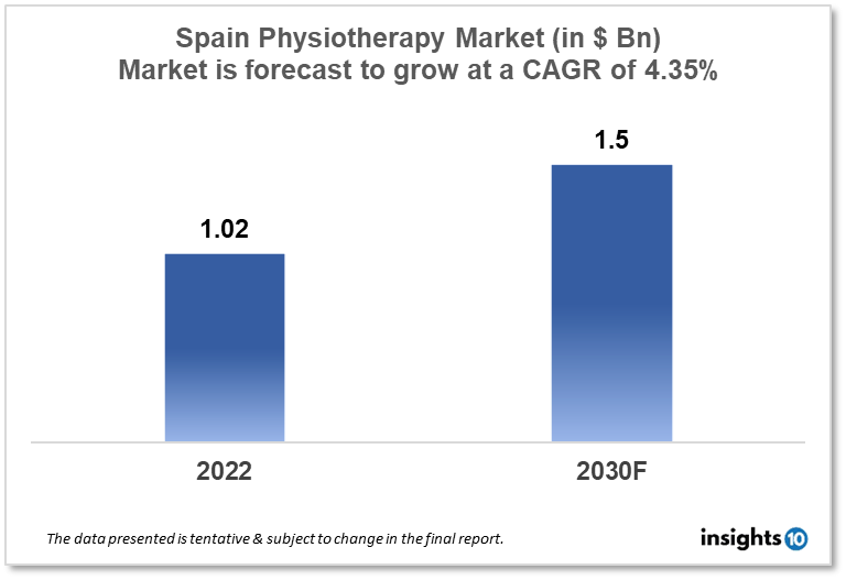 Spain Physiotherapy Market Analysis