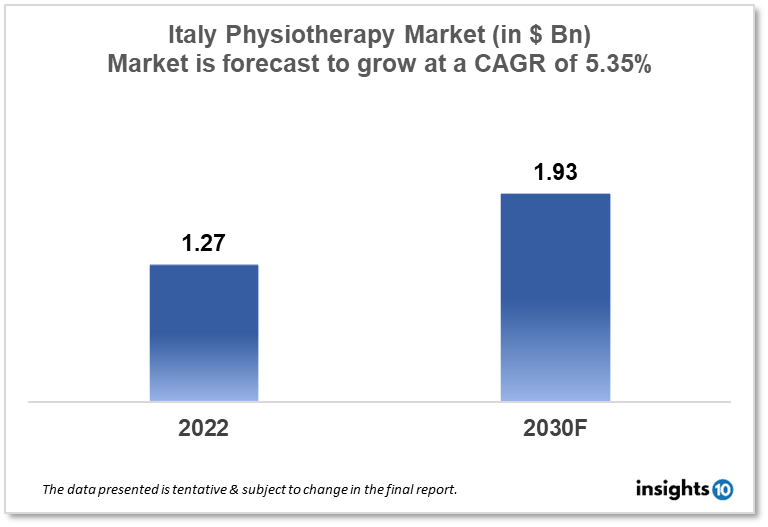Italy Physiotherapy Market Analysis